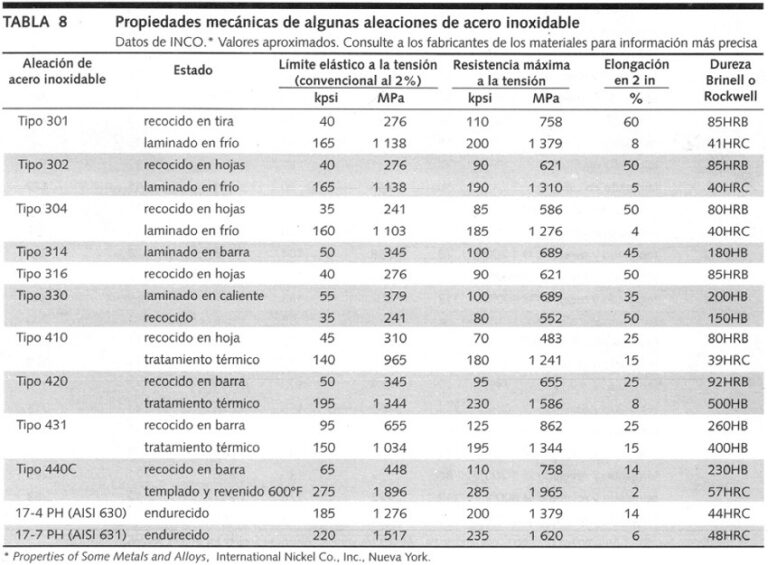 Módulo De Elasticidad Del Acero Sus Propiedades Aceros Zapla 9150